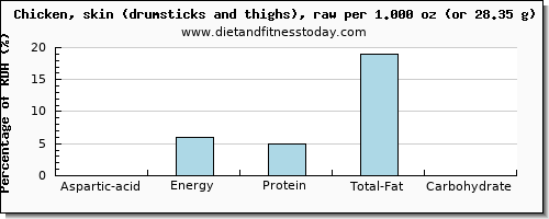 aspartic acid and nutritional content in chicken thigh